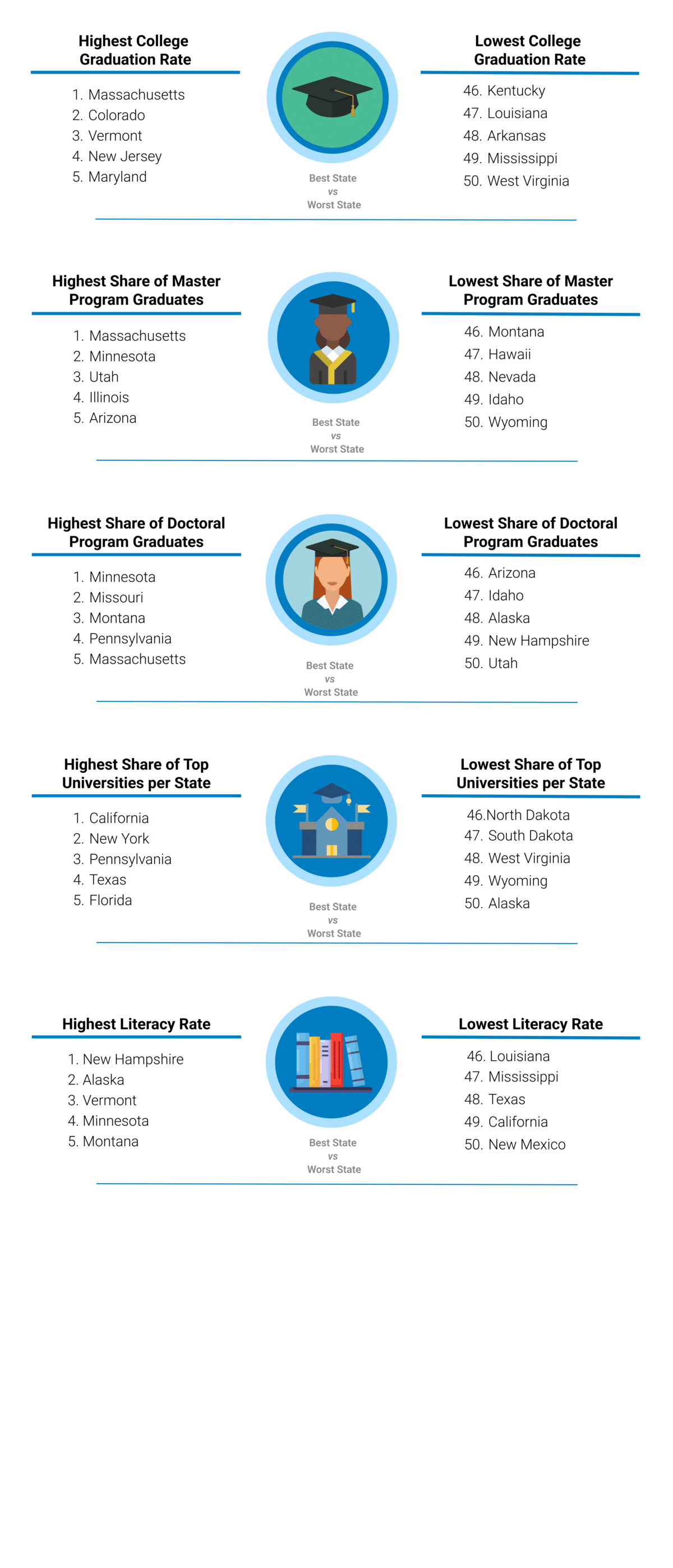 Most & Least Educated States Scholaroo